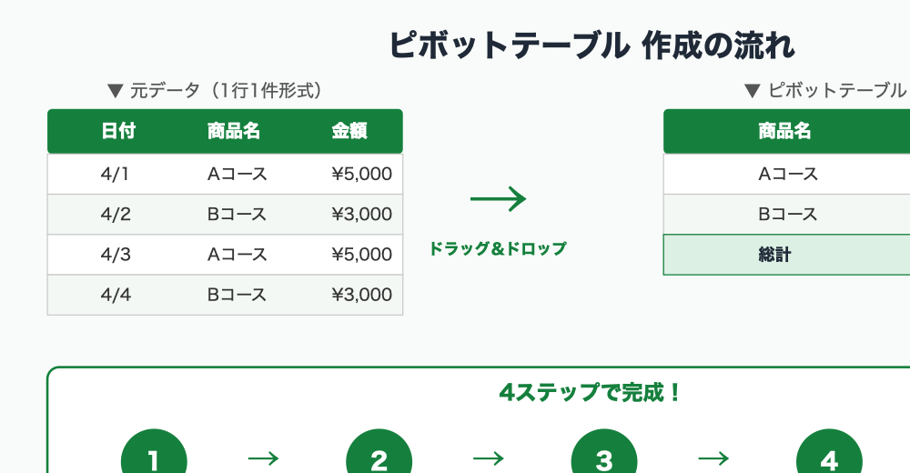 ピボットテーブル作成の流れ図解